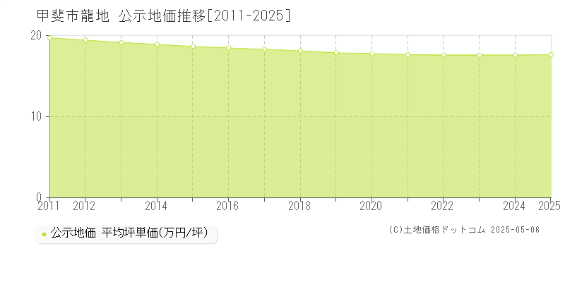 甲斐市龍地の地価公示推移グラフ 