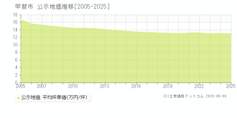 甲斐市(山梨県)の公示地価推移グラフ(坪単価)[2005-2025年]