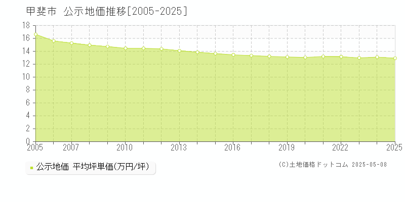 甲斐市全域の地価公示推移グラフ 