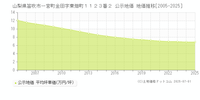 山梨県笛吹市一宮町金田字東畑町１１２３番２ 公示地価 地価推移[2005-2025]