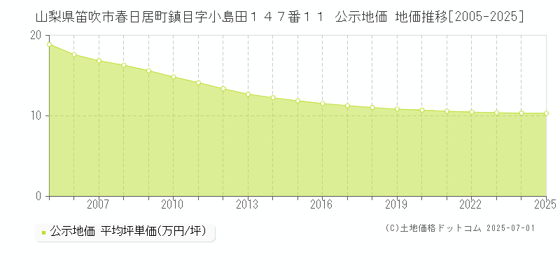 山梨県笛吹市春日居町鎮目字小島田１４７番１１ 公示地価 地価推移[2005-2025]