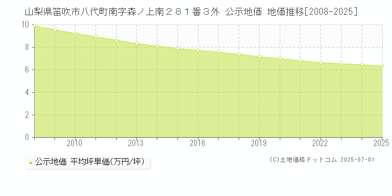山梨県笛吹市八代町南字森ノ上南２８１番３外 公示地価 地価推移[2008-2025]