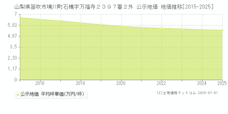 山梨県笛吹市境川町石橋字万福寺２３９７番２外 公示地価 地価推移[2015-2025]