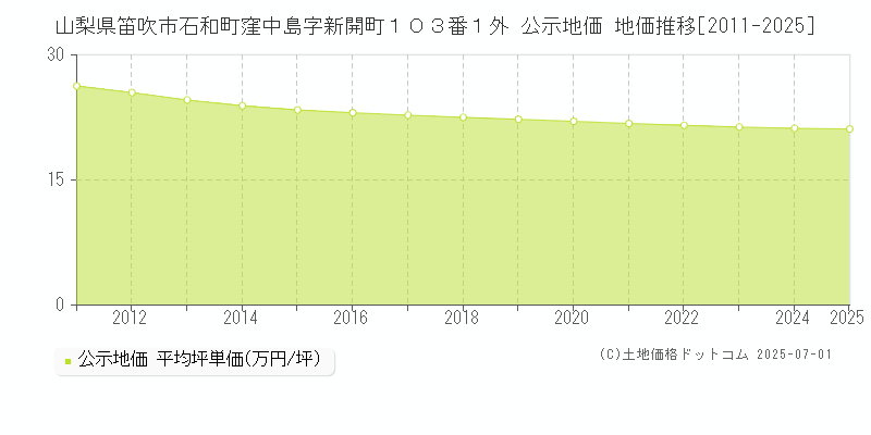 山梨県笛吹市石和町窪中島字新開町１０３番１外 公示地価 地価推移[2011-2025]
