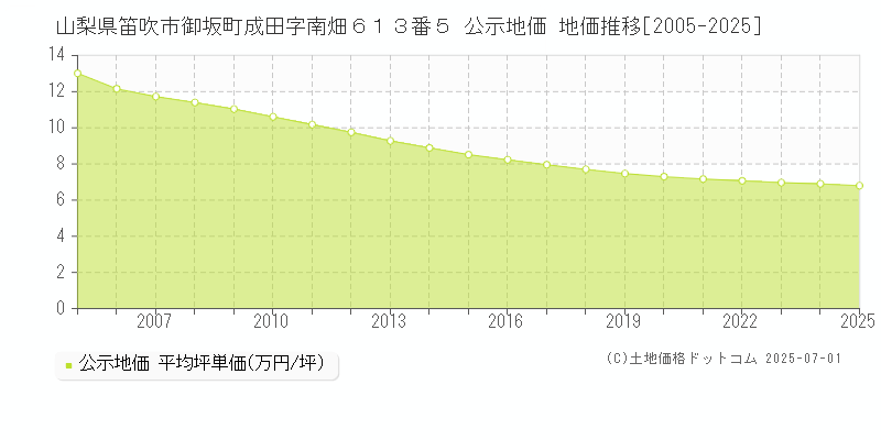山梨県笛吹市御坂町成田字南畑６１３番５ 公示地価 地価推移[2005-2025]