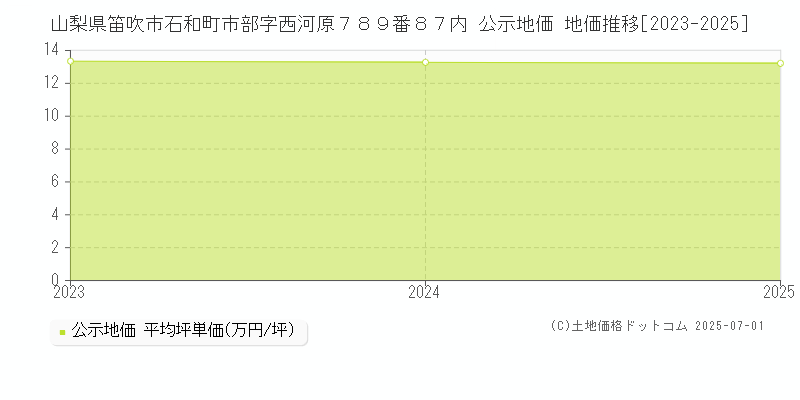 山梨県笛吹市石和町市部字西河原７８９番８７内 公示地価 地価推移[2023-2025]
