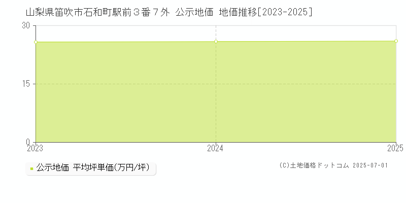 山梨県笛吹市石和町駅前３番７外 公示地価 地価推移[2023-2025]