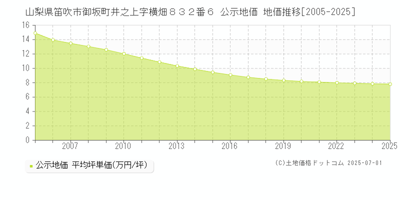 山梨県笛吹市御坂町井之上字横畑８３２番６ 公示地価 地価推移[2005-2025]