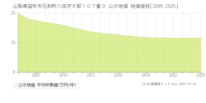 山梨県笛吹市石和町八田字大郭１０７番３ 公示地価 地価推移[2005-2025]