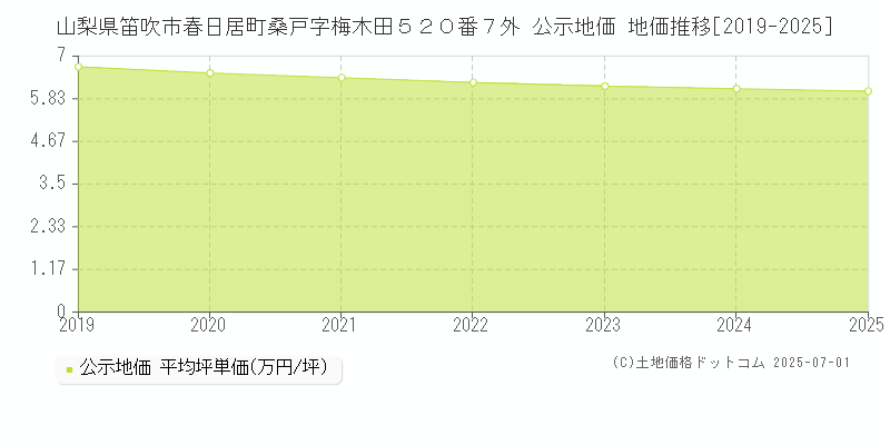山梨県笛吹市春日居町桑戸字梅木田５２０番７外 公示地価 地価推移[2019-2025]