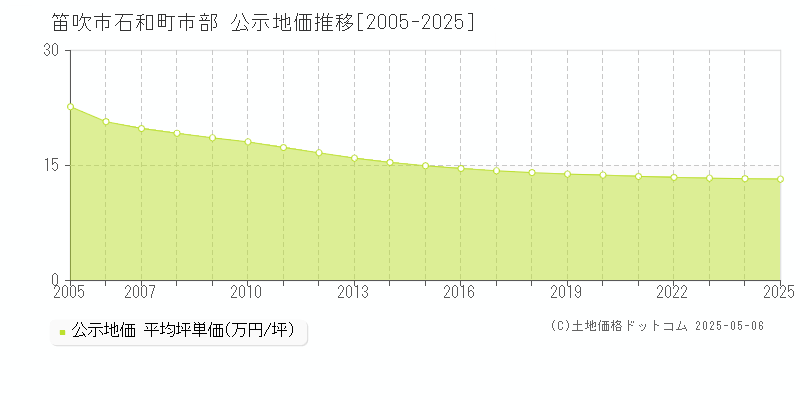 石和町市部(笛吹市)の公示地価推移グラフ(坪単価)[2005-2025年]