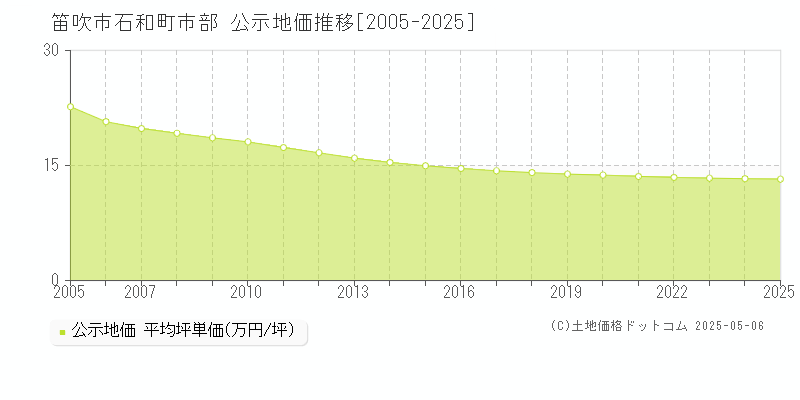 笛吹市石和町市部の地価公示推移グラフ 