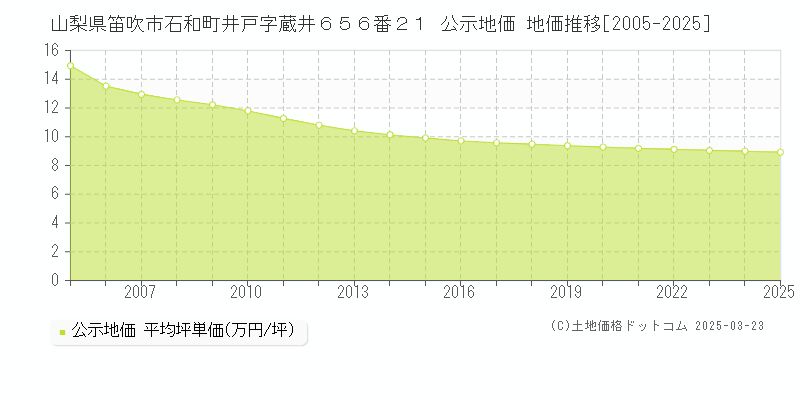 山梨県笛吹市石和町井戸字蔵井６５６番２１ 公示地価 地価推移[2005-2025]