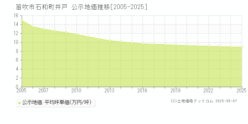 石和町井戸(笛吹市)の公示地価推移グラフ(坪単価)[2005-2025年]