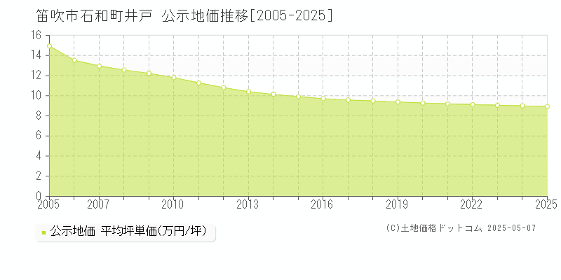 笛吹市石和町井戸の地価公示推移グラフ 