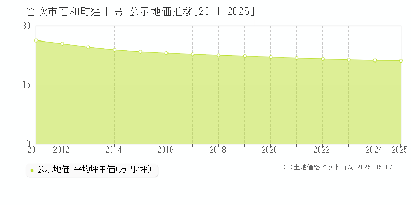石和町窪中島(笛吹市)の公示地価推移グラフ(坪単価)[2011-2025年]
