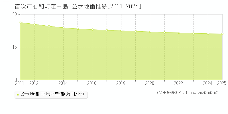 笛吹市石和町窪中島の地価公示推移グラフ 