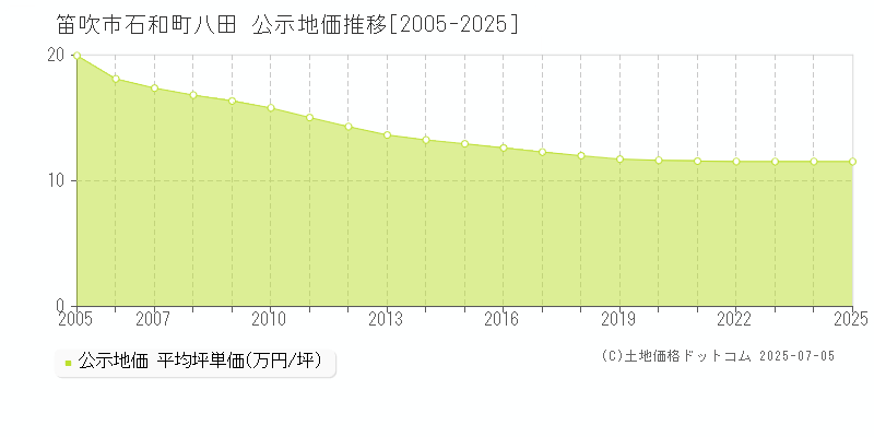石和町八田(笛吹市)の公示地価推移グラフ(坪単価)[2005-2025年]