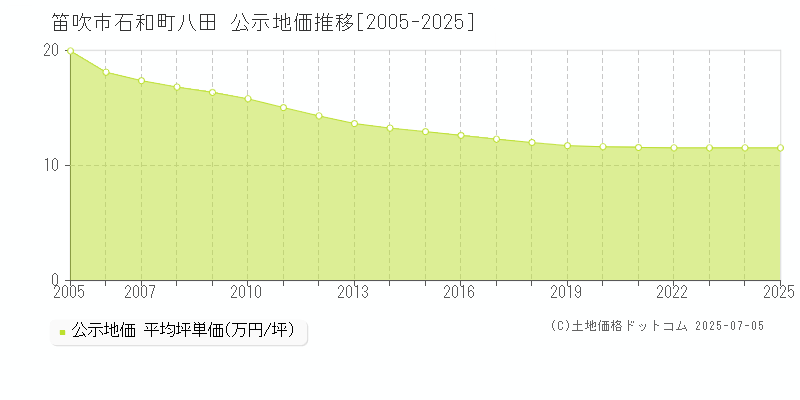 笛吹市石和町八田の地価公示推移グラフ 