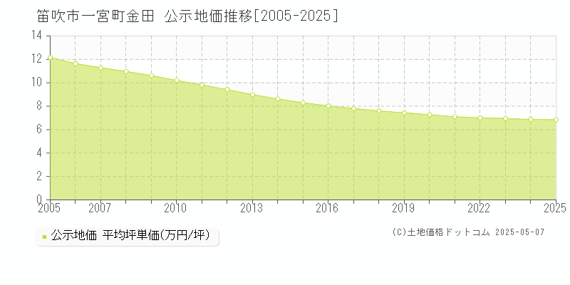 笛吹市一宮町金田の地価公示推移グラフ 