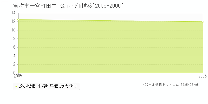 一宮町田中(笛吹市)の公示地価推移グラフ(坪単価)[2005-2006年]
