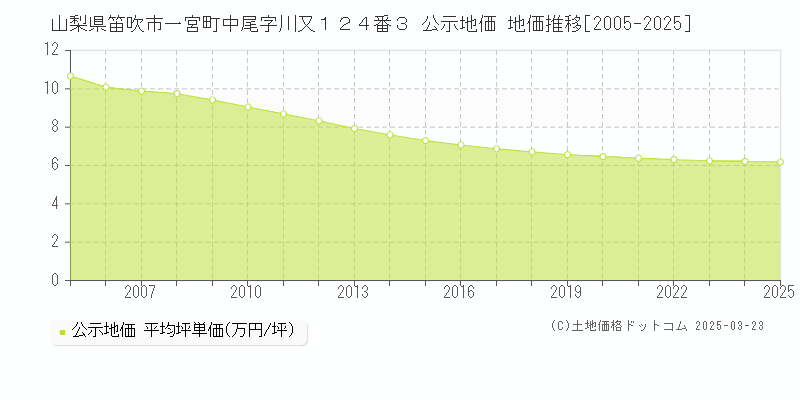 山梨県笛吹市一宮町中尾字川又１２４番３ 公示地価 地価推移[2005-2025]