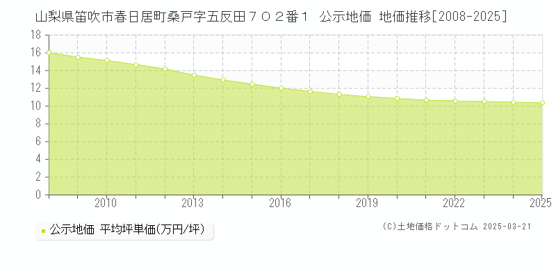 山梨県笛吹市春日居町桑戸字五反田７０２番１ 公示地価 地価推移[2008-2025]