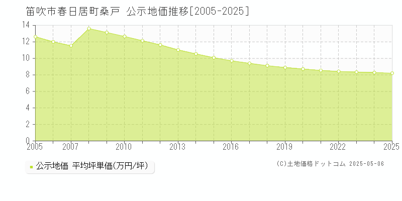 春日居町桑戸(笛吹市)の公示地価推移グラフ(坪単価)[2005-2025年]