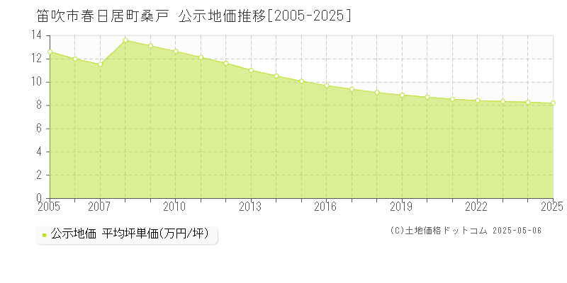 笛吹市春日居町桑戸の地価公示推移グラフ 