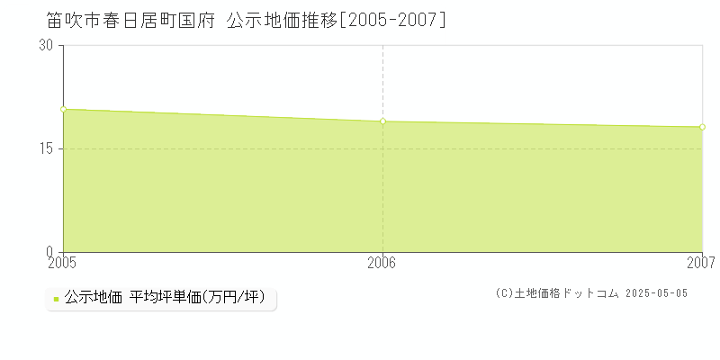 春日居町国府(笛吹市)の公示地価推移グラフ(坪単価)[2005-2007年]