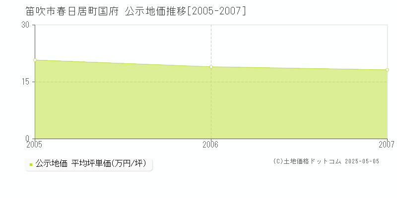 笛吹市春日居町国府の地価公示推移グラフ 