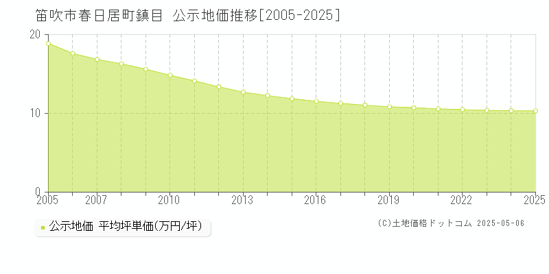 春日居町鎮目(笛吹市)の公示地価推移グラフ(坪単価)[2005-2025年]