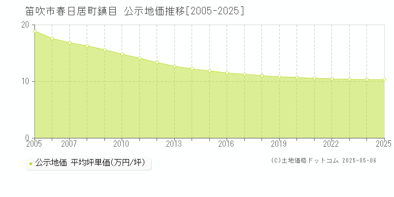 笛吹市春日居町鎮目の地価公示推移グラフ 