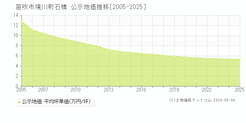 境川町石橋(笛吹市)の公示地価推移グラフ(坪単価)[2005-2025年]