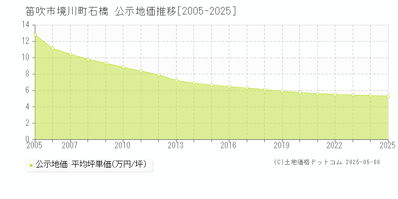 笛吹市境川町石橋の地価公示推移グラフ 