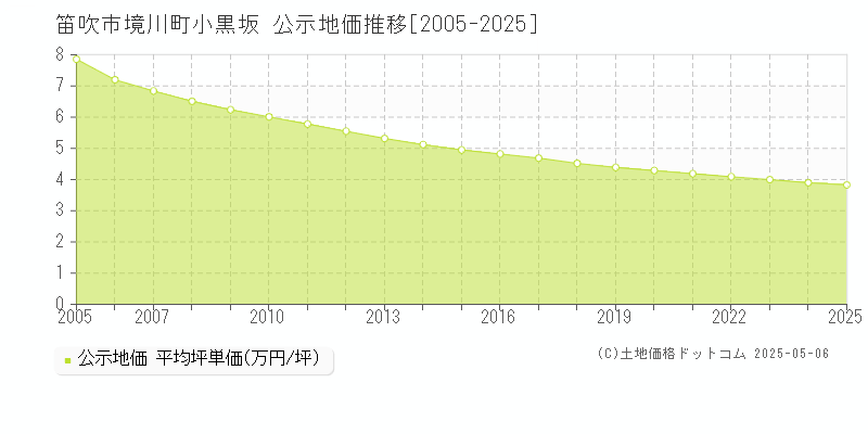 笛吹市境川町小黒坂の地価公示推移グラフ 