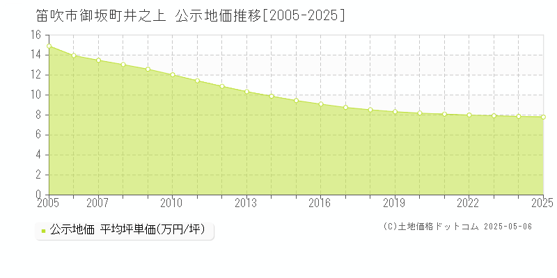 笛吹市御坂町井之上の地価公示推移グラフ 