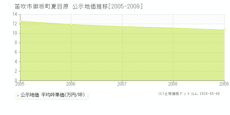 御坂町夏目原(笛吹市)の公示地価推移グラフ(坪単価)[2005-2009年]