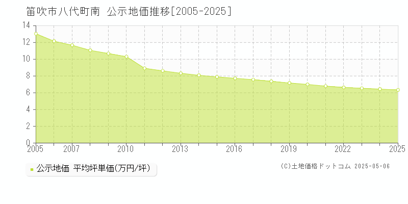 八代町南(笛吹市)の公示地価推移グラフ(坪単価)[2005-2025年]