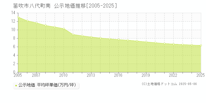 笛吹市八代町南の地価公示推移グラフ 