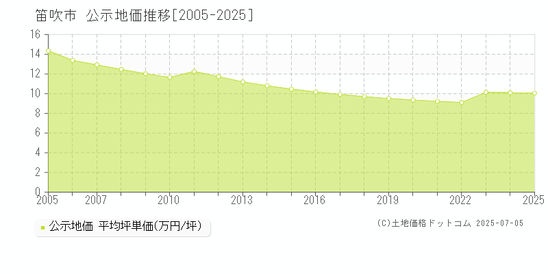 笛吹市(山梨県)の公示地価推移グラフ(坪単価)[2005-2025年]