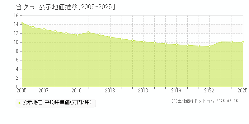 笛吹市の地価公示推移グラフ 