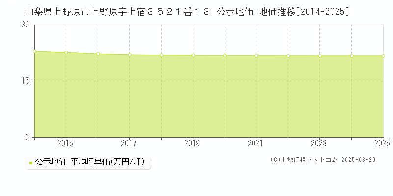 山梨県上野原市上野原字上宿３５２１番１３ 公示地価 地価推移[2014-2025]