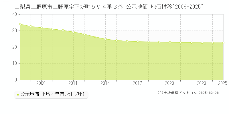 山梨県上野原市上野原字下新町５９４番３外 公示地価 地価推移[2006-2025]