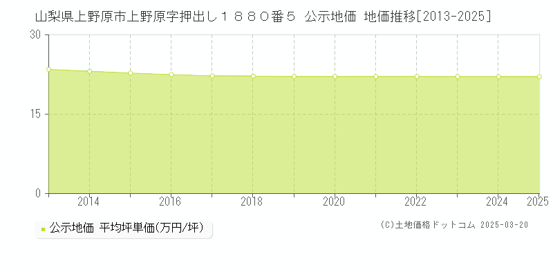 山梨県上野原市上野原字押出し１８８０番５ 公示地価 地価推移[2013-2025]