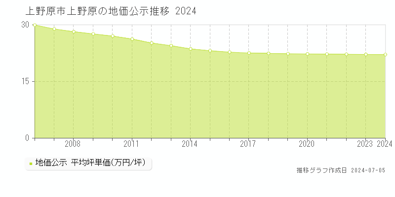 上野原市上野原の地価公示推移グラフ 