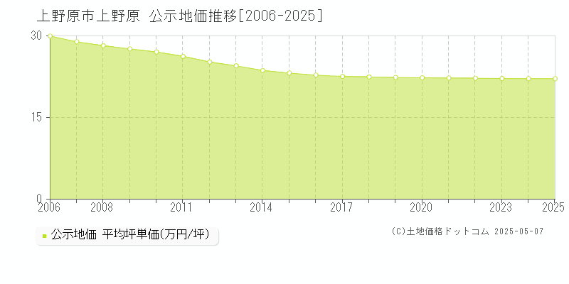 上野原(上野原市)の公示地価推移グラフ(坪単価)[2006-2025年]