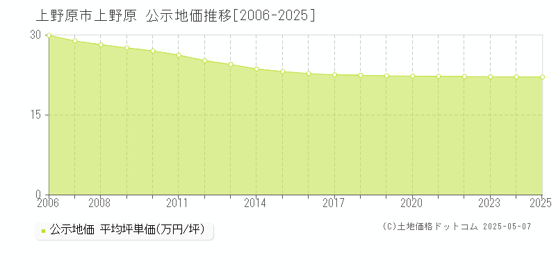 上野原市上野原の地価公示推移グラフ 