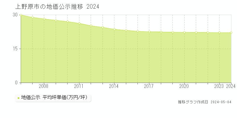 上野原市の地価公示推移グラフ 
