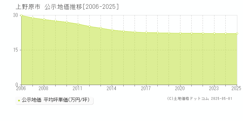 全域(上野原市)の公示地価推移グラフ(坪単価)[2006-2025年]